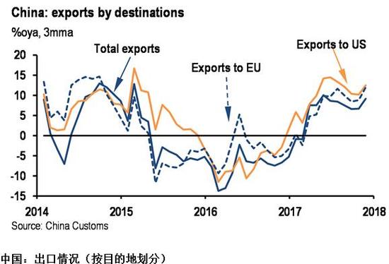 同比%，3个月移动平均　　资料来源：中国海关