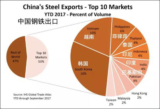 中国钢铁出口目的地TOP10（来源：IHS）