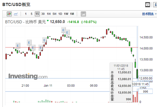 比特币重挫跌破13000美元 韩国拟禁止加密货币交易