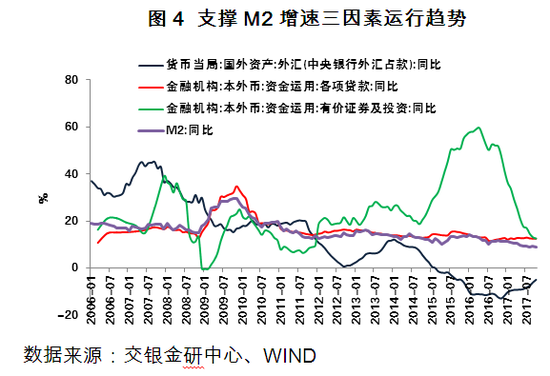 图4 支撑M2增速三因素运行趋势