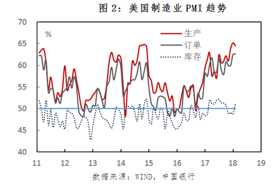 图2：美国制造业PMI趋势