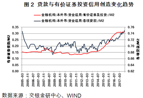 图2 贷款与有价证券投资信用创造变化趋势