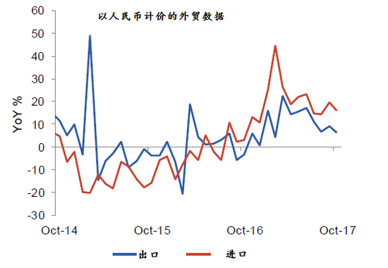 图表7：中国今年外贸情况明显比去年有所好转