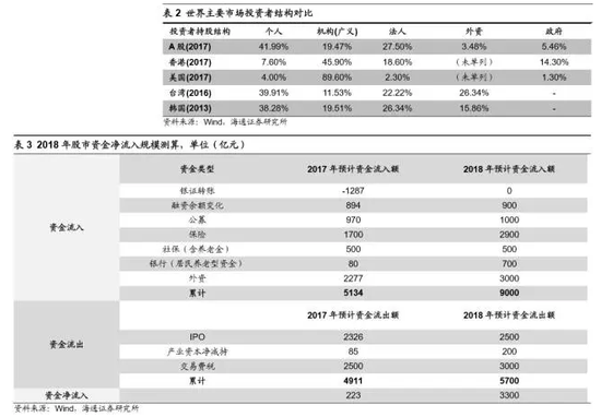 荀玉根提出新时代新牛市:2018年是慢牛初期|A