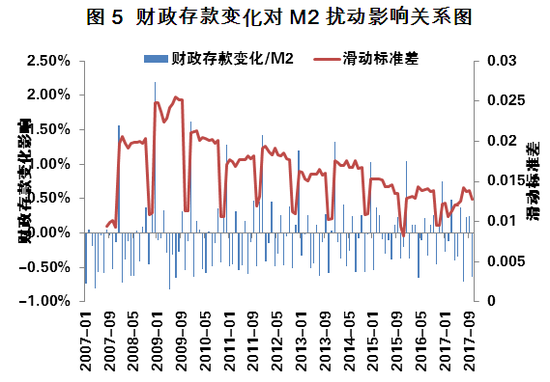 图5 财政存款变化对M2扰动影响关系图