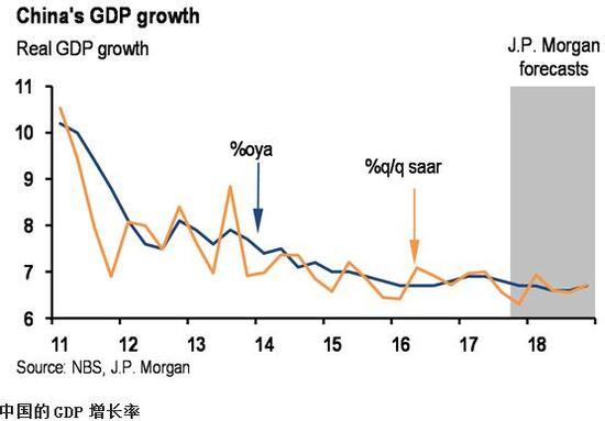 实际GDP增长率　　资料来源：国家统计局、摩根大通