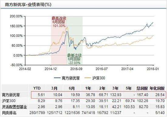 南方基金章晖:2018白马股仍有收益空间 掘金三