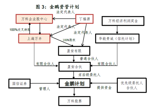 图2：德赢资管计划架构