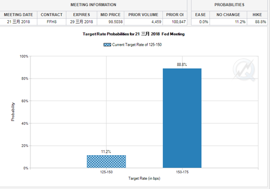 根据CME网站“Fedwatch”工具显示，美联储3月加息概率为88.8%，与周五非农数据公布前持平（来源：CME网站）