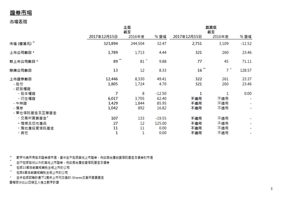 香港交易所刊发2017年市场统计数据