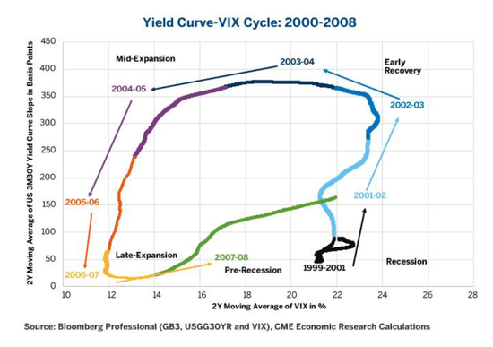 图3：2000-2008VIX指数-收益率曲线周期