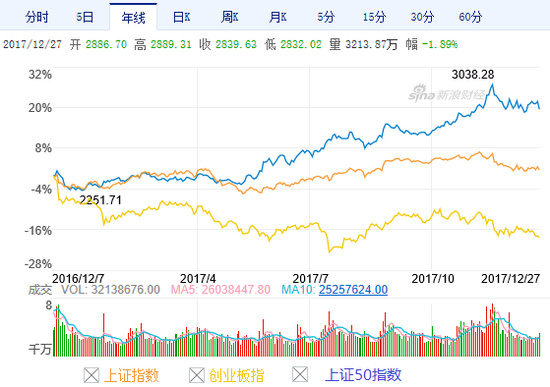 :权重蓝筹重挫 中国版VIX大涨11%|上证指数|上