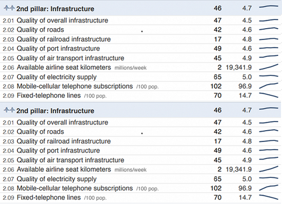 美国（上）、中国（下）在各项基础设施上的排名比较。来源：WEF 2017-2018年全球竞争力报告