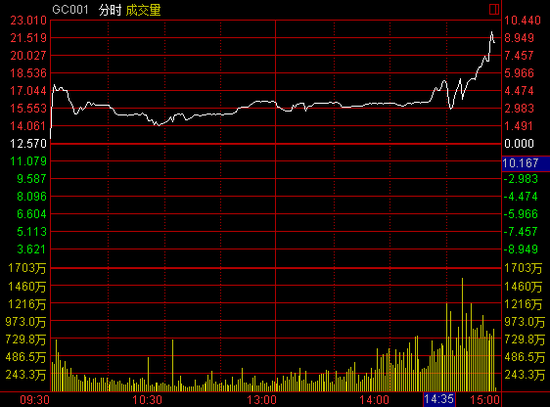 年末钱紧!上交所国债逆回购利率GC001尾盘升