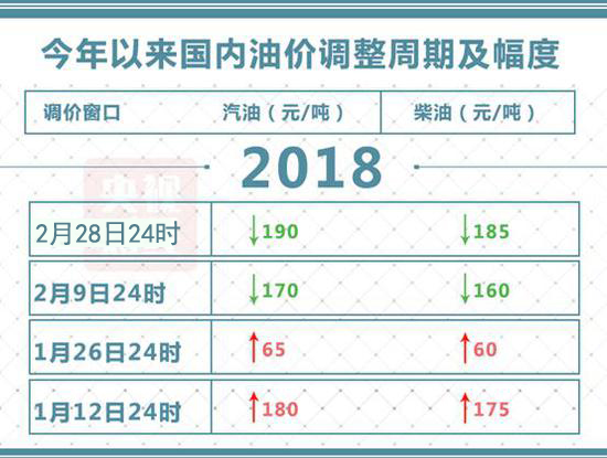 国内成品油价迎来年内两连跌 加满一箱油能省7.5元