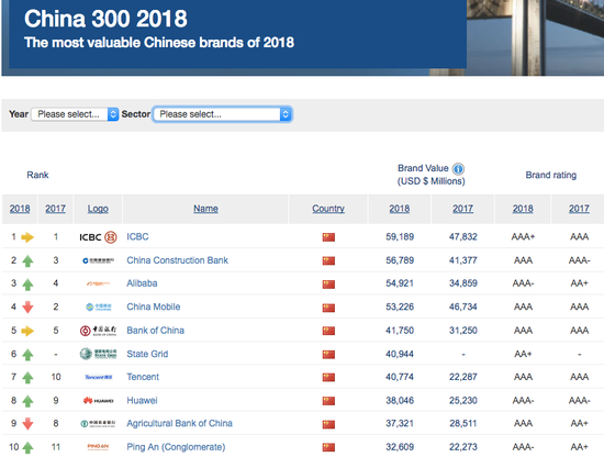 (图为Brand Finance中国最有价值品牌的前十名品牌,阿里巴巴和腾讯成为进入前十名的两家互联网科技公司,腾讯落后阿里巴巴四名,排在第七位)