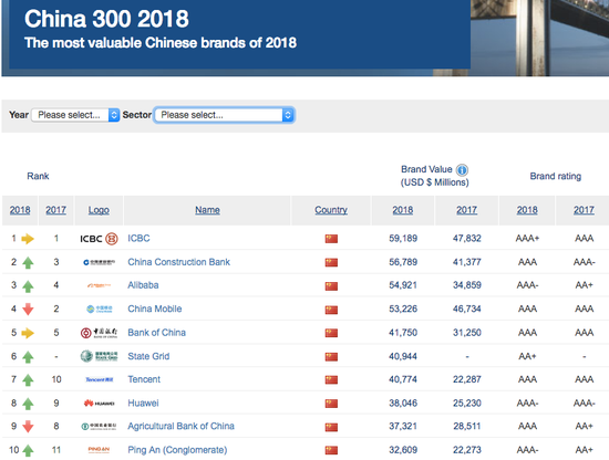 （图为Brand Finance中国最有价值品牌的前十名品牌，阿里巴巴和腾讯成为进入前十名的两家互联网科技公司，腾讯落后阿里巴巴四名，排在第七位）