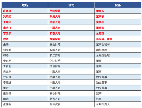数据来源：保监会网站