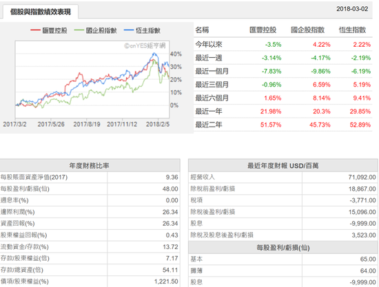 图为汇丰控股（0005.HK）业绩指标