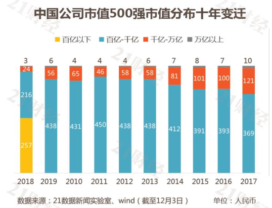 2017中国上市公司市值500强:上榜门槛300亿(