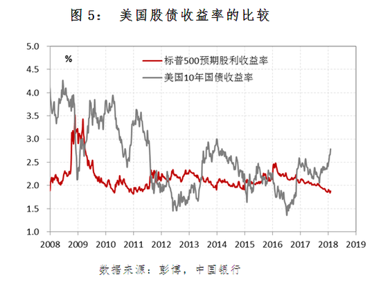 图5： 美国股债收益率的比较