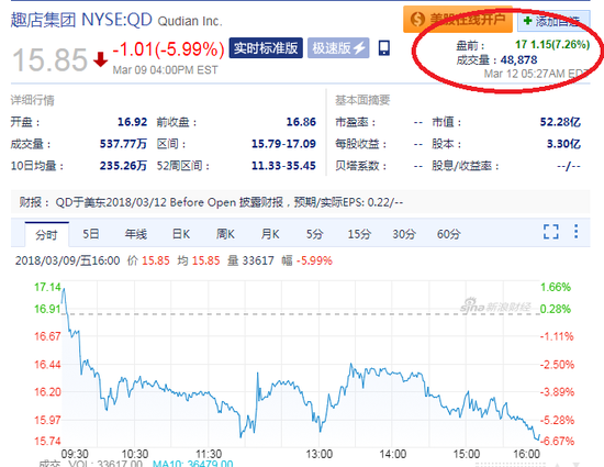 截止发稿，北京时间17：30，趣店股价报17美元，涨幅缩窄至7.26%。