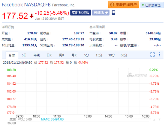 Facebook宣布调整信息流 股价创1年多最大盘中跌幅