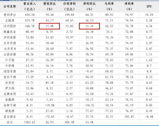 2017年6只白酒股翻倍:5只还下跌 茅五泸干不过水汾沱
