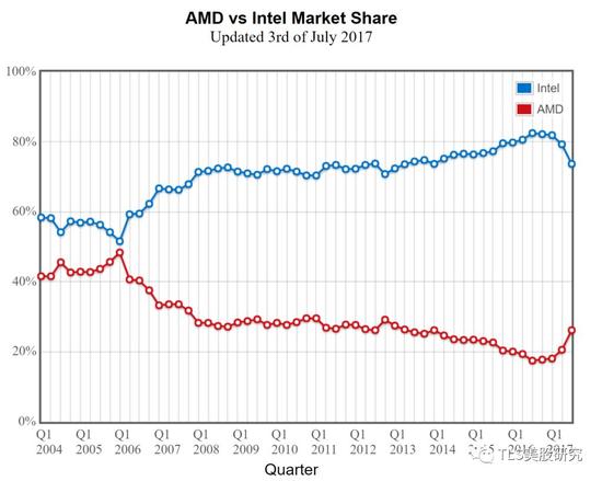 英特尔和AMD市场份额对比