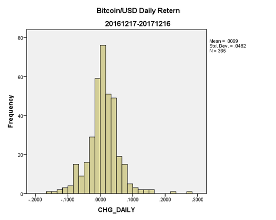 最近一年比特币价格（BTC/USD）日收益率分布（2016年12月17日-2017年12月16日）（图片来源：新浪财经）