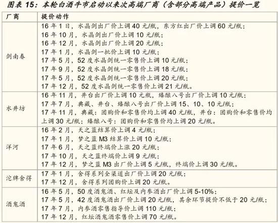 2017年6只白酒股翻倍:5只还下跌 茅五泸干不过水汾沱
