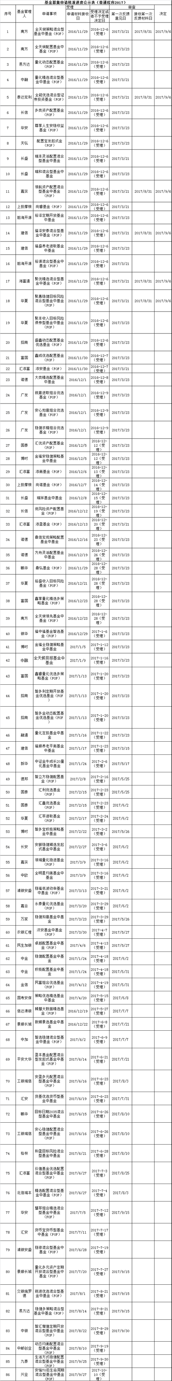 数据来源：证监会 日期：2017年12月7日