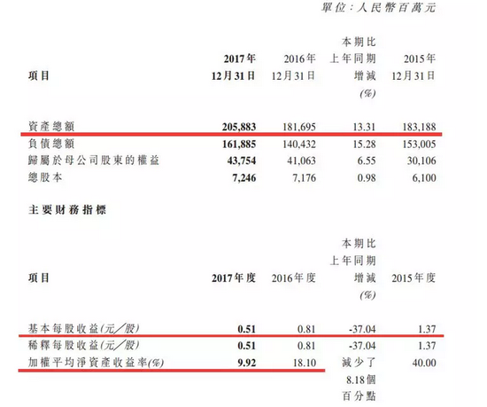 中信建投2017业绩亮相 券业老人李格平回归