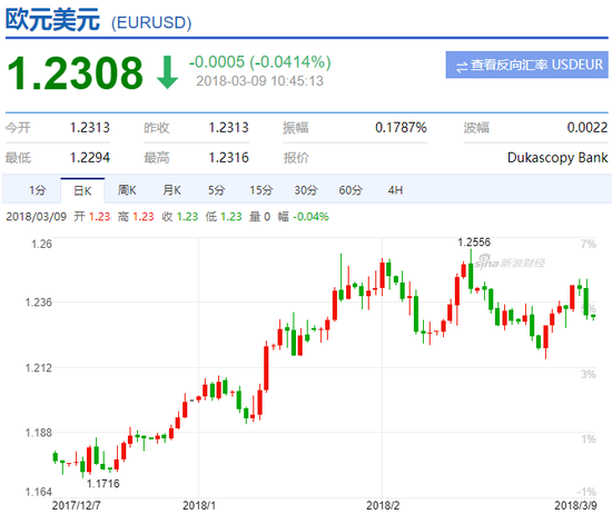 欧元兑美元（EUR/USD）走势图（来源：新浪财经）