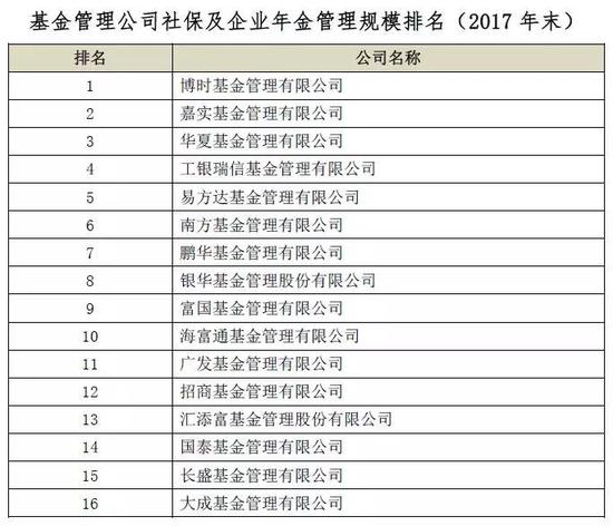 2017基金管理公司及证券公司资管业务规模排名