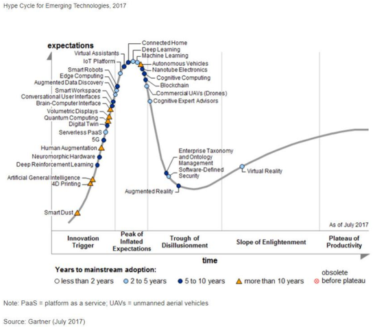 Gartner20177·ݹ˼Ϊ5Gڡѿڣƽ̨ڡڡζ۳5G£ᾭ׶ΡͼƬԴGartner