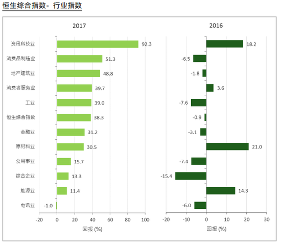 恒生行业指数年度表现对比图(2016年-2017年)(来源:恒生指数公司)