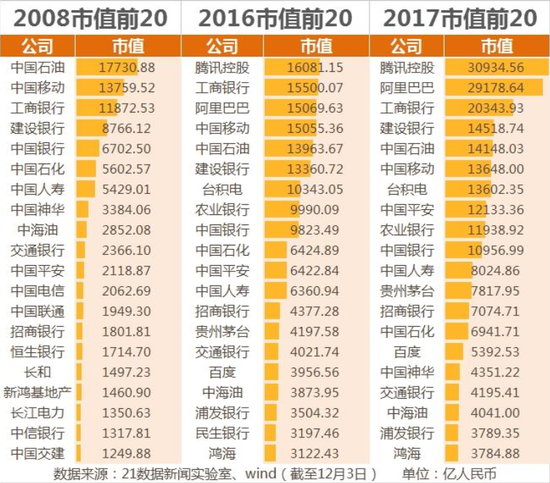 2017中国上市公司市值500强:上榜门槛300亿(