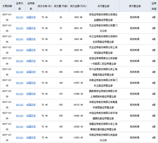 中国平安逾10亿折价大宗交易 月内遭机构卖出