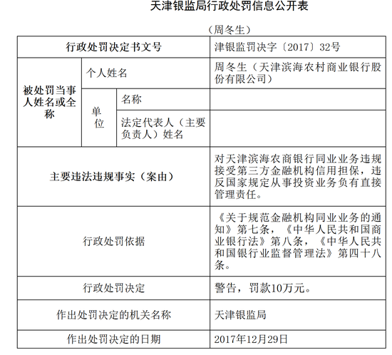 天津银监分局连发5张罚单 滨海农商银行被罚1