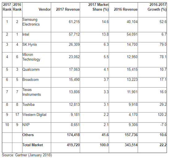2017年全球收入排名前十的半导体厂商（百万美元）（来源：Gartner官网）