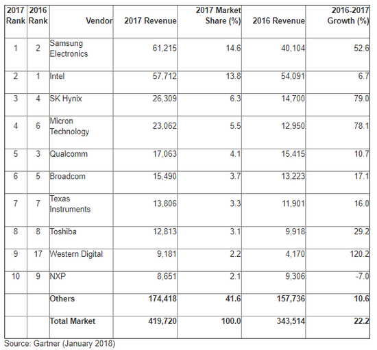 2017年全球收入排名前十的半导体厂商(百万美元)(来源:Gartner官网)