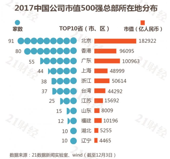 2017中国上市公司市值500强:上榜门槛300亿(