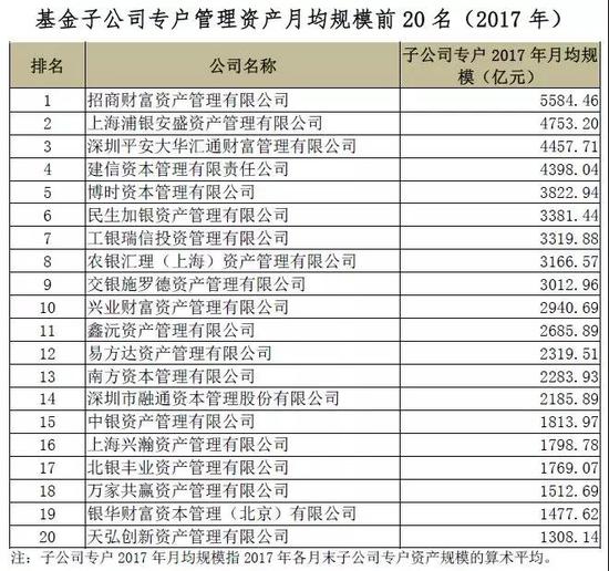 2017基金管理公司及证券公司资管业务规模排名