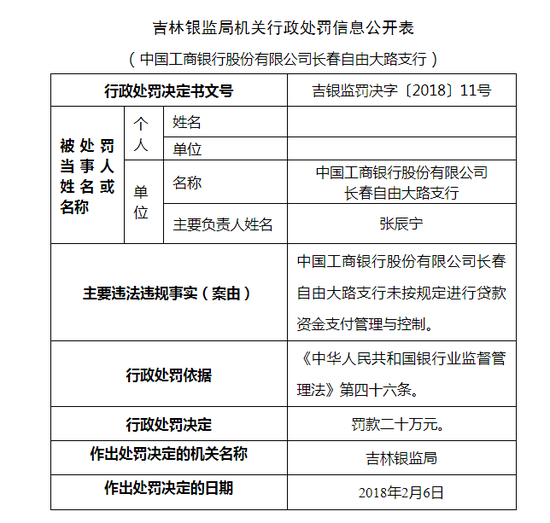 工行长春支行因未按规定进行贷款资金管理被罚