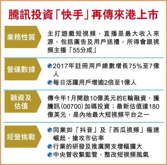 腾讯概念股快手传下半年来港上市 估值达1409亿港元