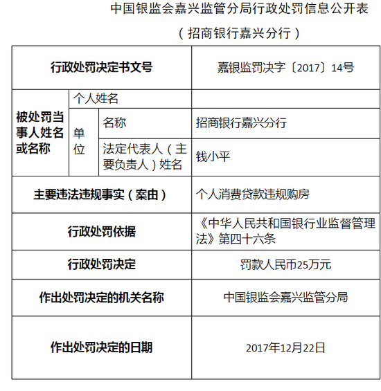 因个人消费贷款违规购房 招行嘉兴分行被罚款