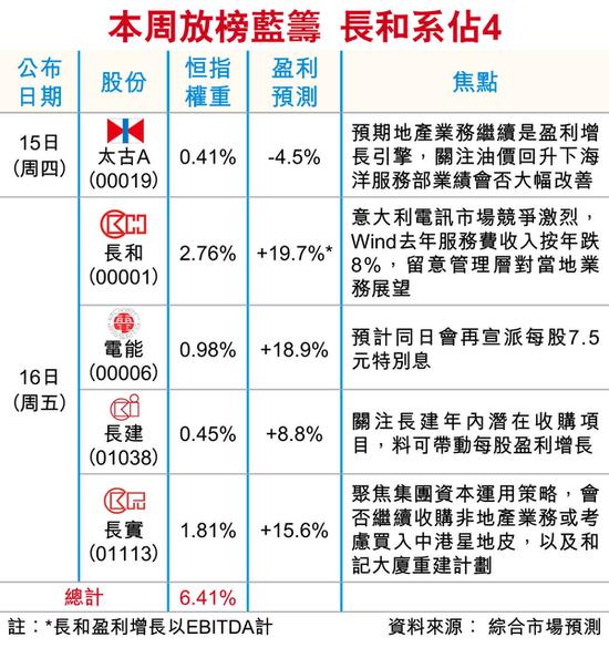 长实去年非地产业务贡献大，弥补物业发展EBIT