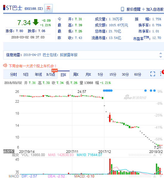 盈转亏因商誉减值 数额竟高达近3倍全年营收