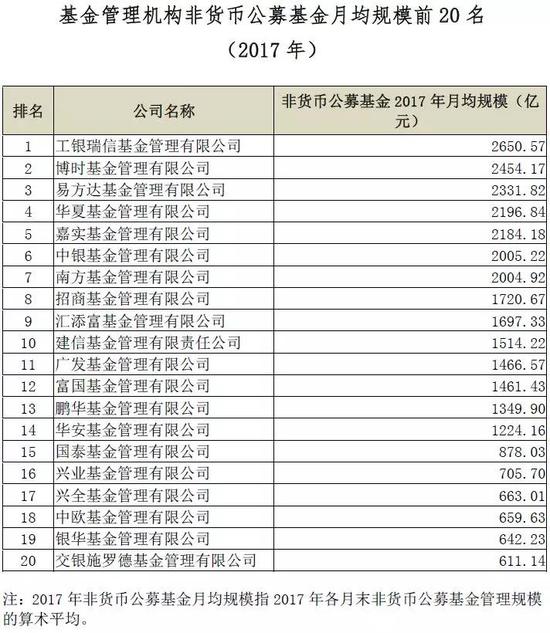 2017基金管理公司及证券公司资管业务规模排名